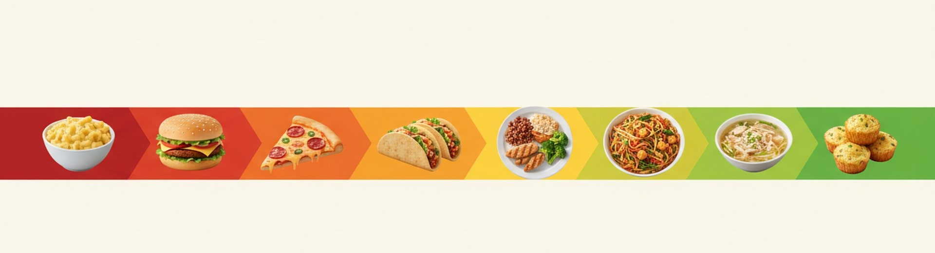 Protein efficiency spectrum from mac and cheese (2.6) to egg white bites (19.6), showing common meals and optimized recipes on a red-to-green gradient